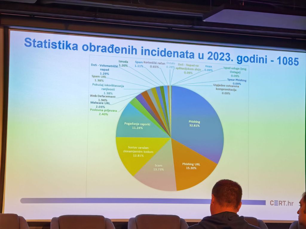Kibernetički incidenti prijavljeni CERT-u 2023. godine
