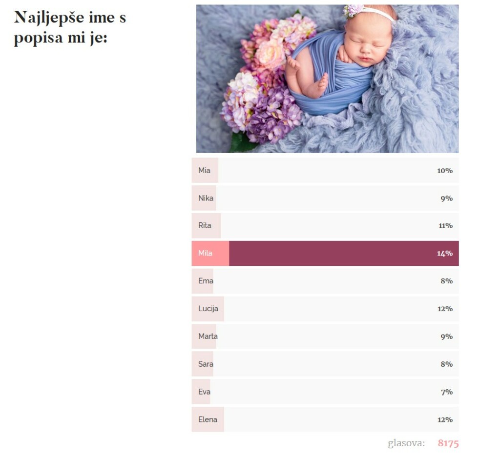 Naše čitateljice odabrale su najljepše ime za djevojčice