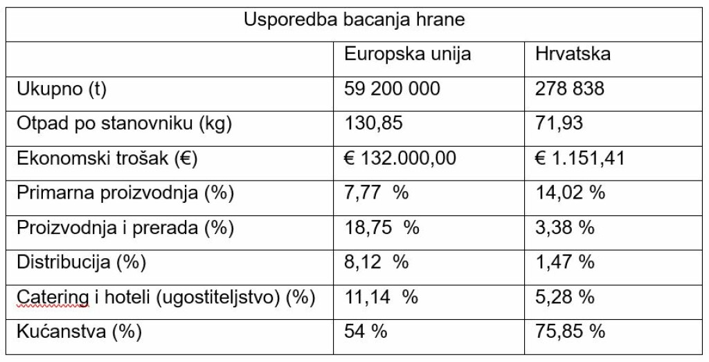 Usporedba bacanja hrane