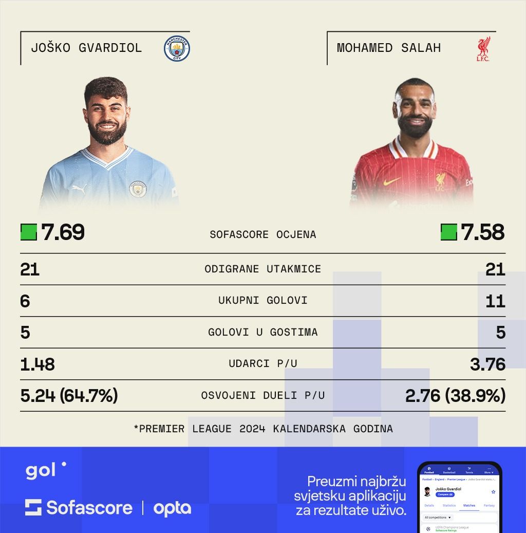 Joško Gvardiol - Mohamed Salah, usporedba