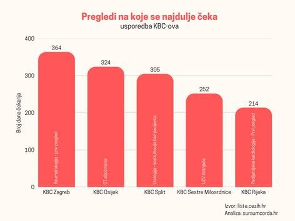 Liste čekanja, ilustracija