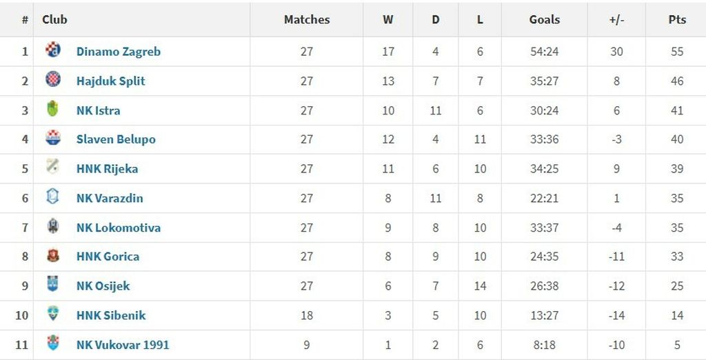 Kalendarska ljestvica SuperSport HNL-a za 2025. godinu