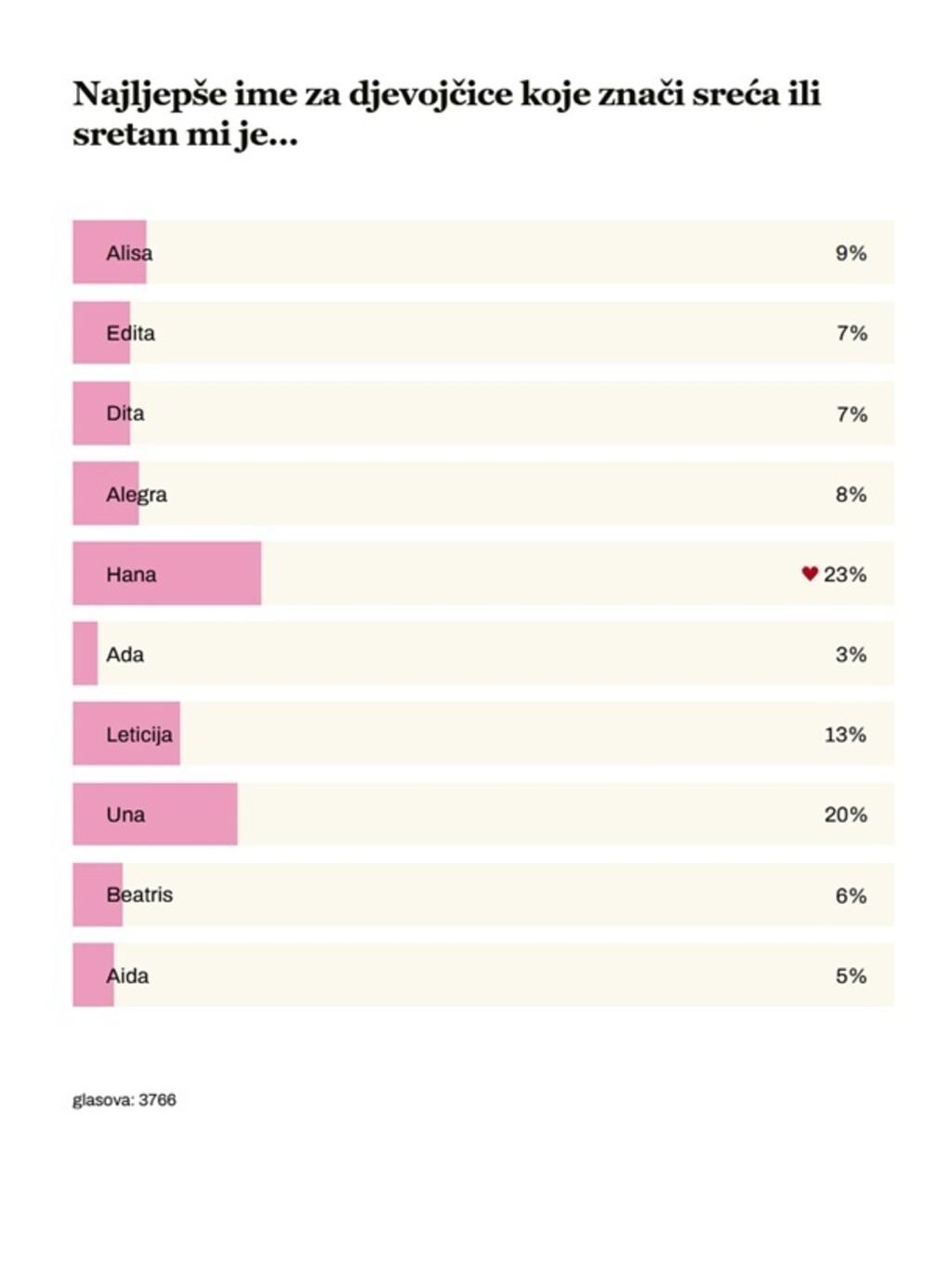 Rezultati ankete: Najljepše ime za djevojčice koje znači sreća