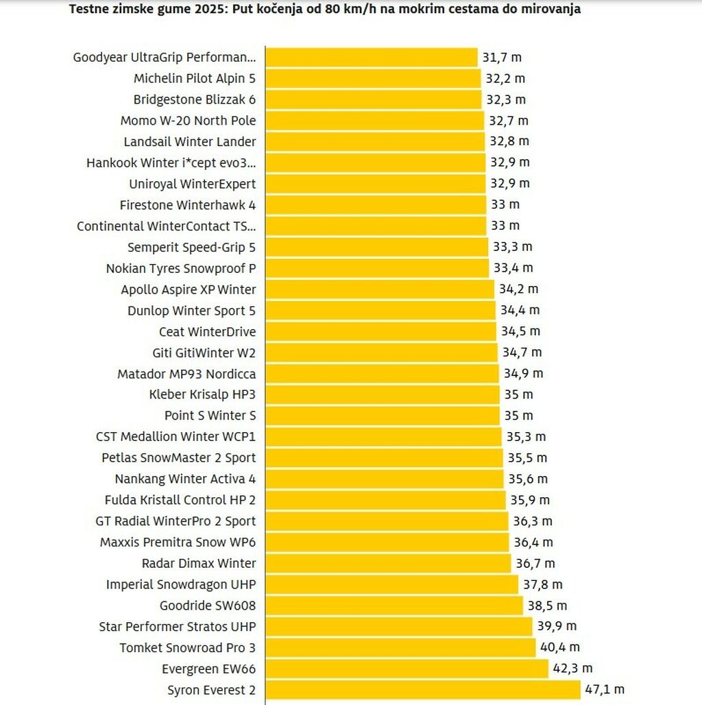 Tri najbolje zimske gume