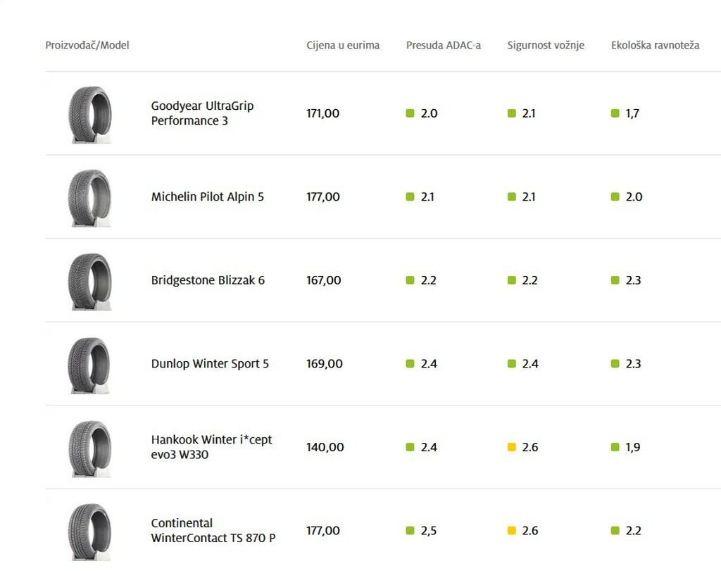Tri najbolje zimske gume
