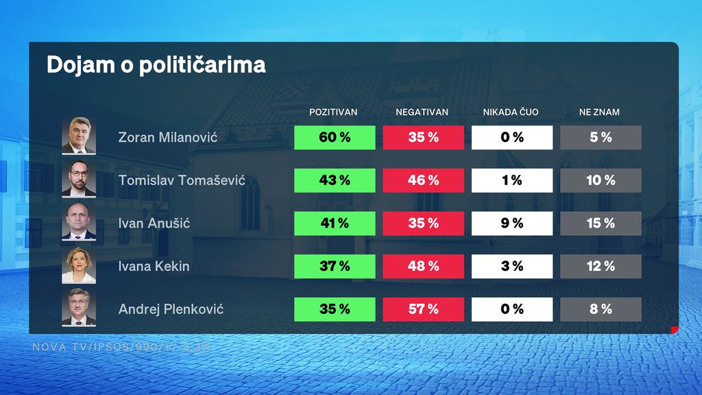 Crobarometar 24.10.2025. - 3
