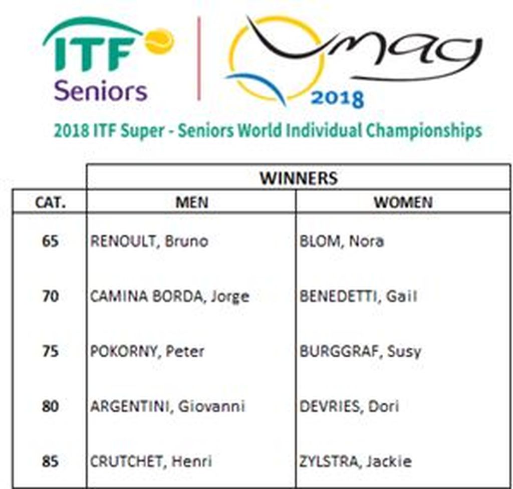 Seniorsko prvenstvo svijeta u tenisu (Screenshot)
