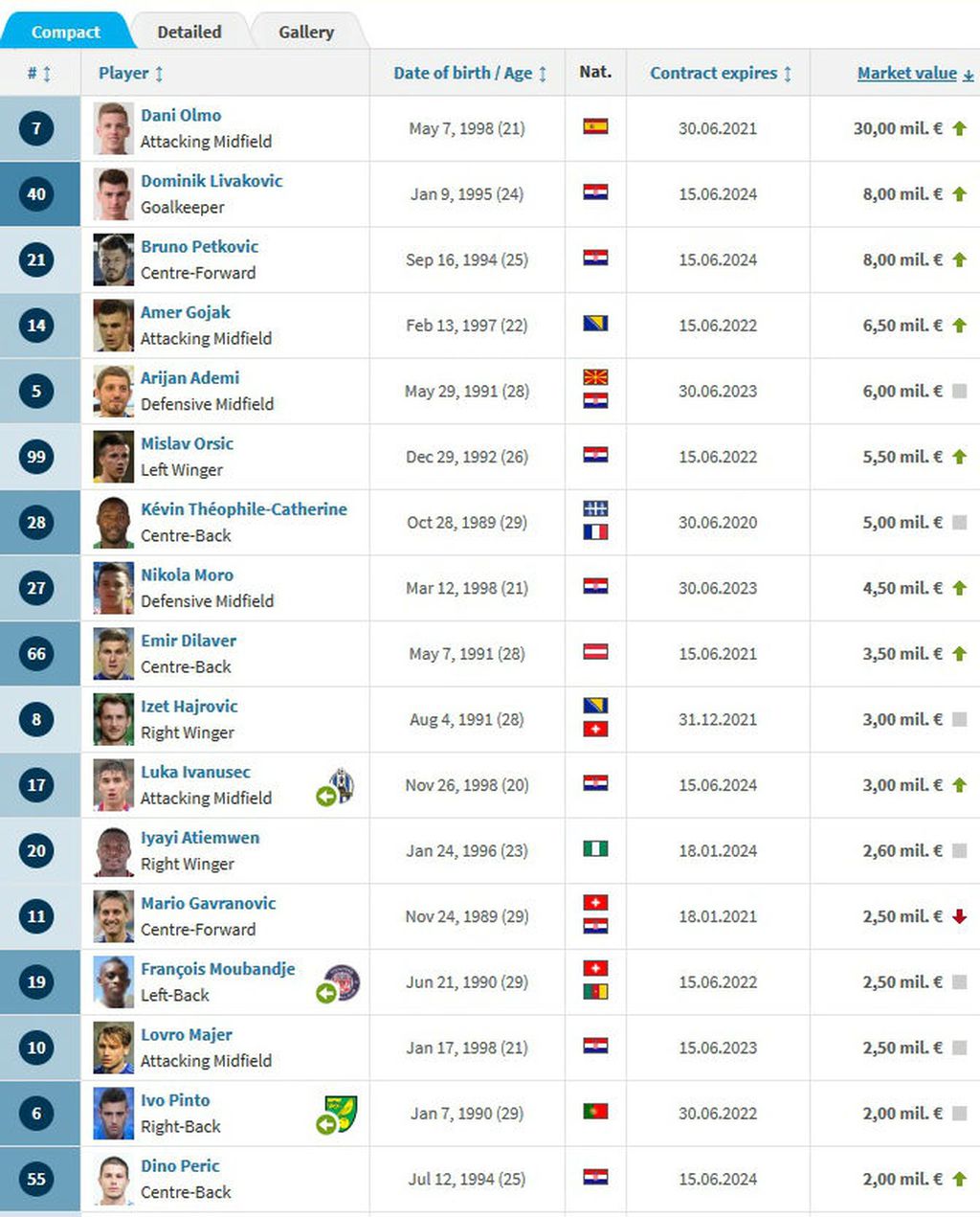Vrijednost igrača Dinama (Screenshot Transfermarkt)