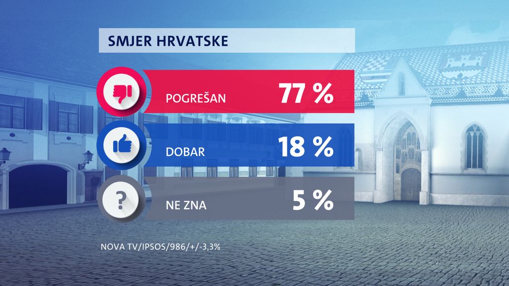 Studio Dnevnika Nove TV: Crobarometar