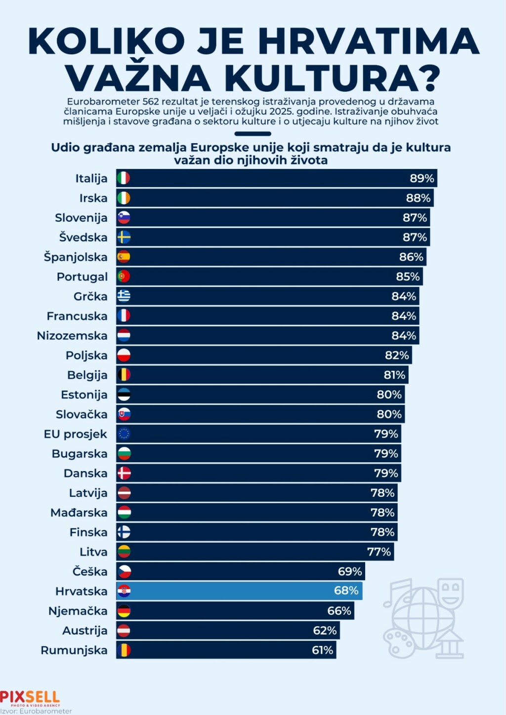 Koliko je Hrvatima važna kultura?