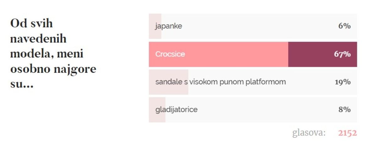 Rezultati ankete u trenutku pisanja teksta