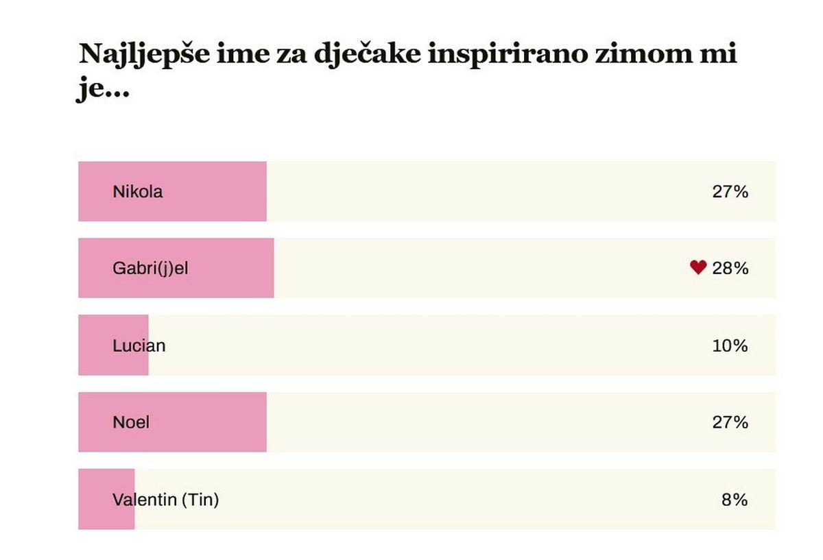 Rezultati ankete: Najljepše ime za dječake inspirirano zimom je...