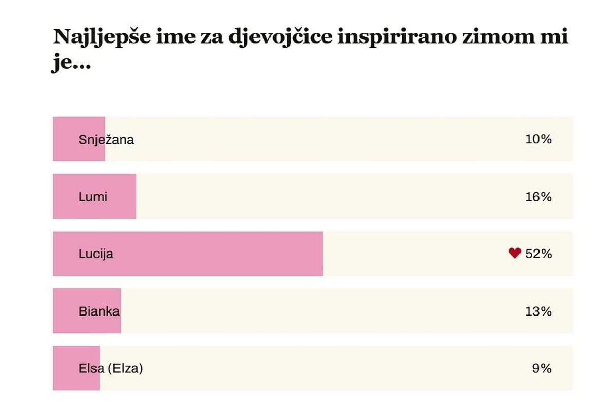 Rezultati ankete: Najljepše ime za djevojčice inspirirano zimom je...
