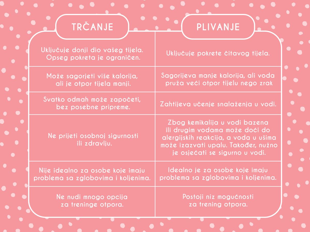 Trčanje vs. plivanje