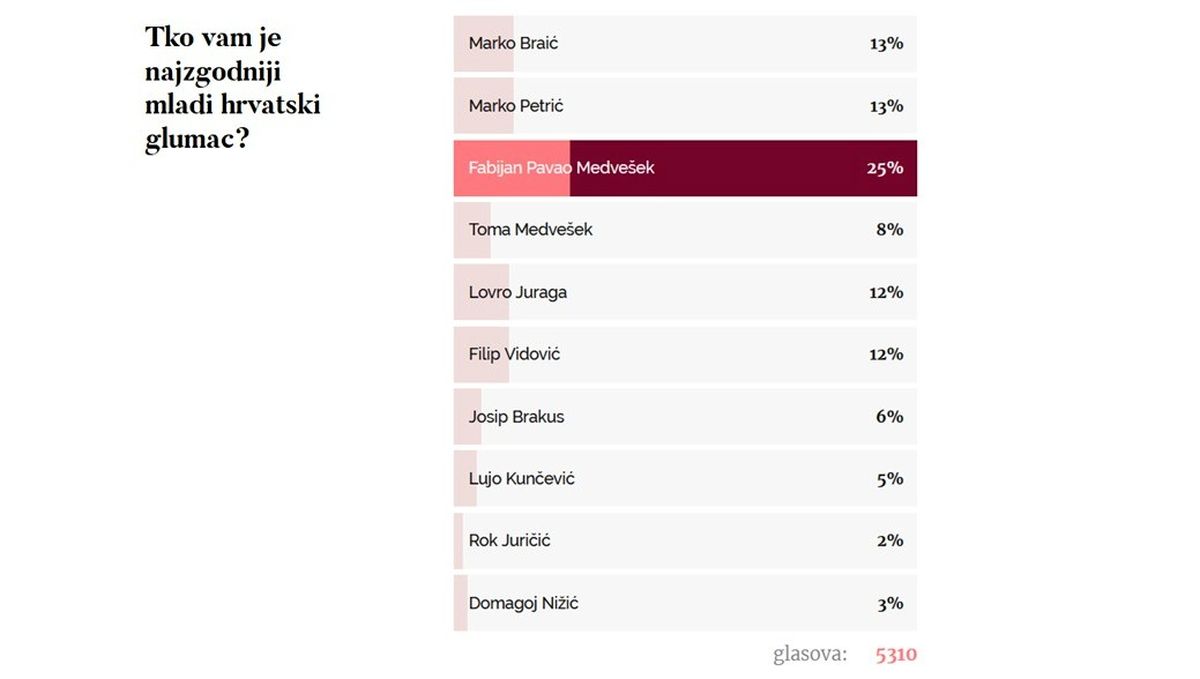 Rezultati ankete: Tko vam je najzgodniji mladi hrvatski glumac?