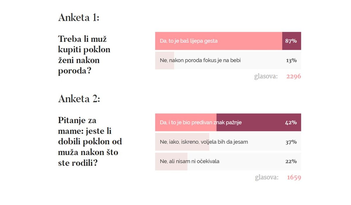 Rezultati anketa o kupovanju poklona ženi nakon poroda