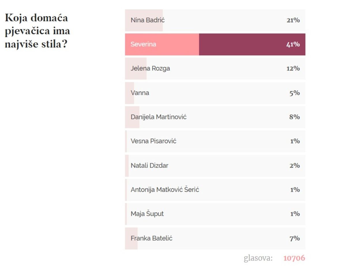 Rezultati ankete u trenutku pisanja teksta
