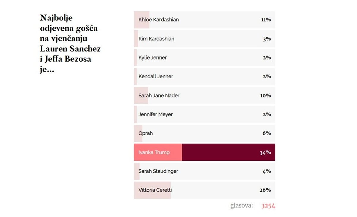 Rezultati ankete u trenutku pisanja teksta