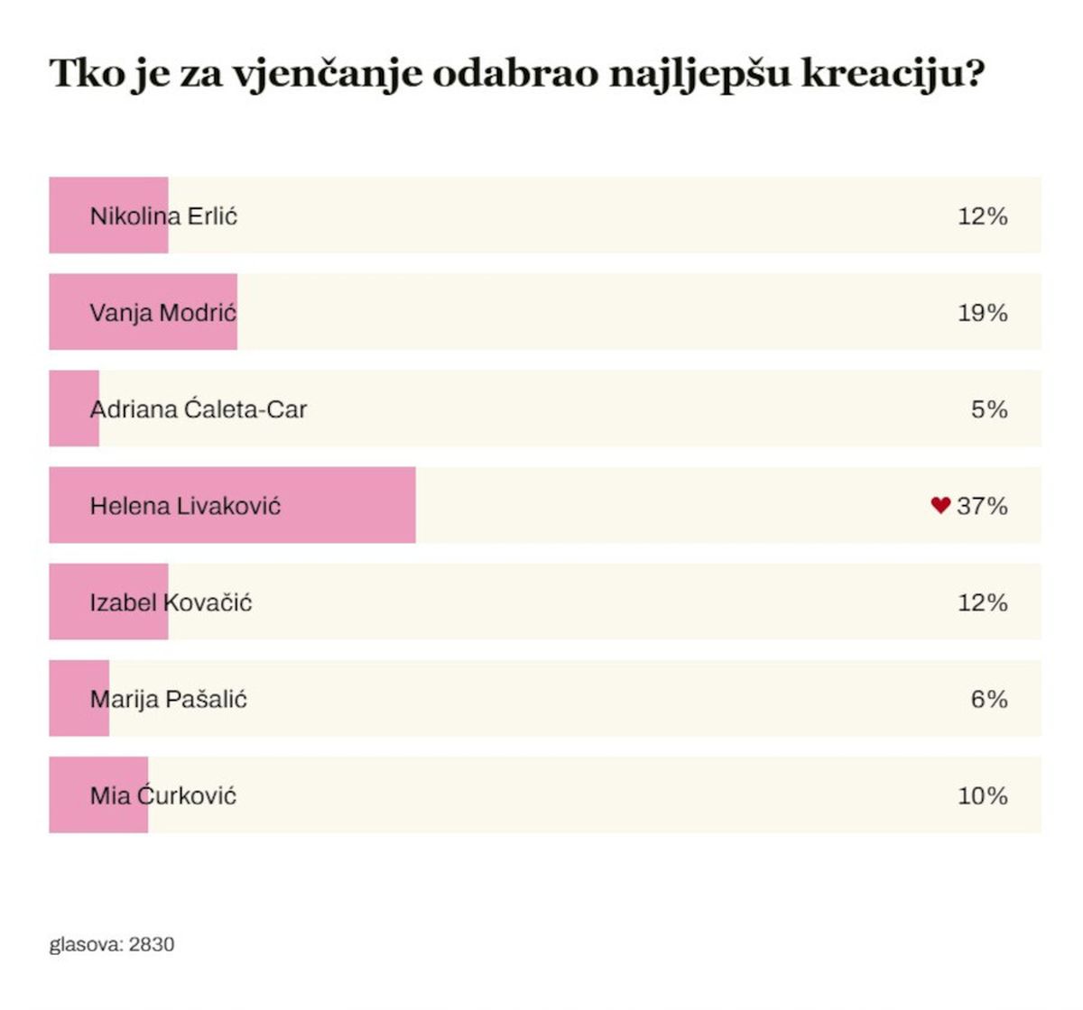 Rezultati ankete u trenutku pisanja teksta