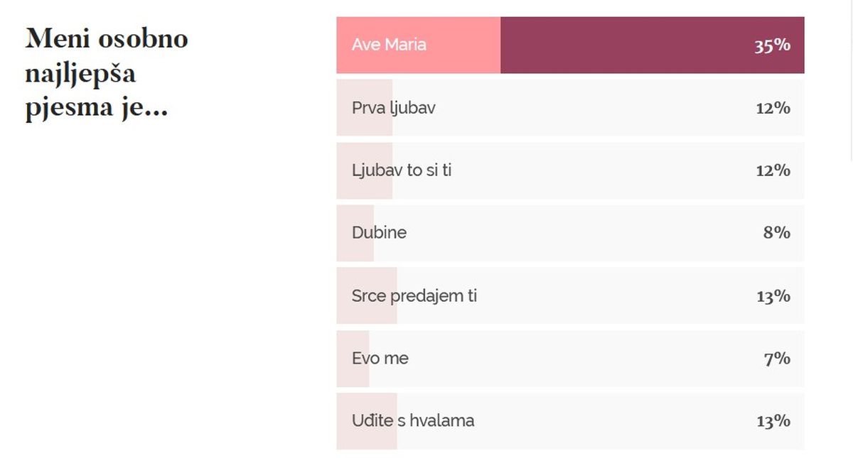 Rezultati ankete u trenutku pisanja teksta