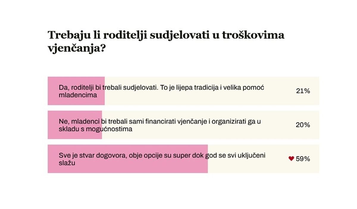 Rezultati ankete: Trebaju li roditelji sudjelovati u troškovima vjenčanja?