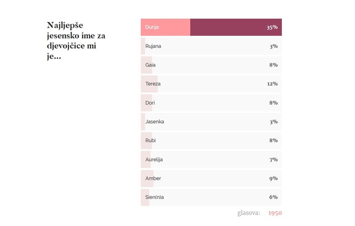 Rezultati ankete: Najljepše jesensko ime za djevojčice