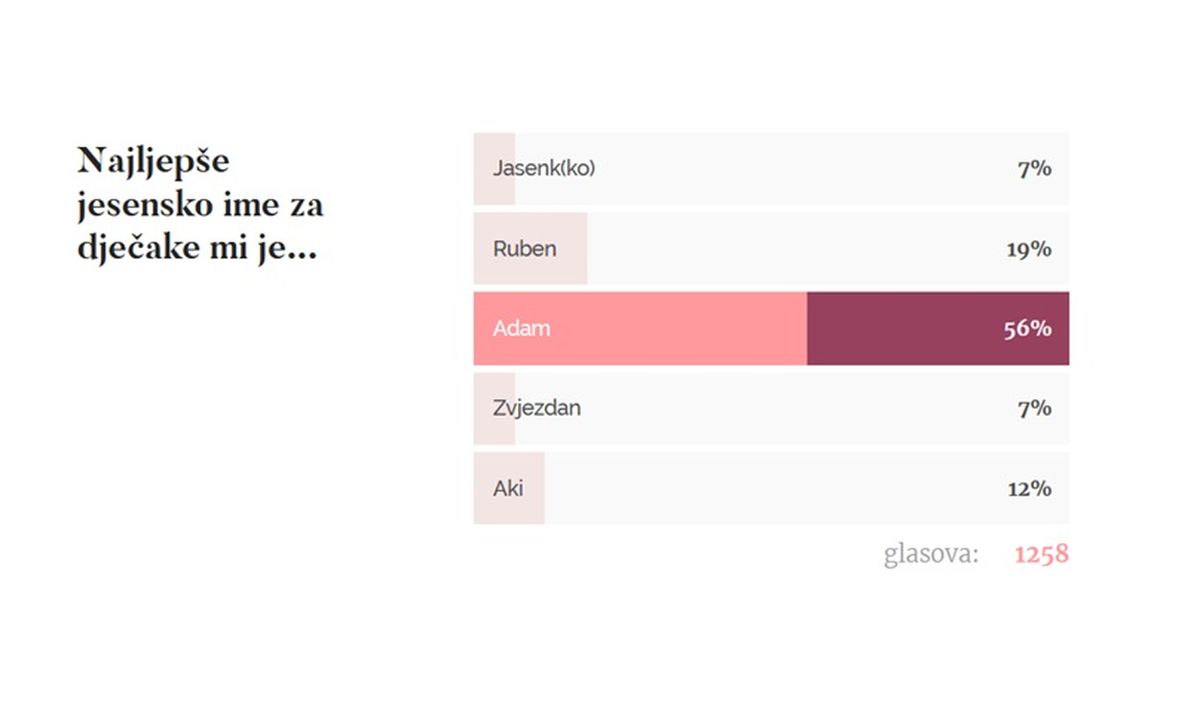 Rezultati ankete: Najljepše jesensko ime za dječake