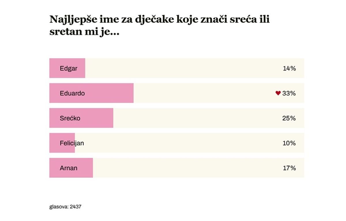 Rezultati ankete: Najljepše ime za dječake koje znači sreća