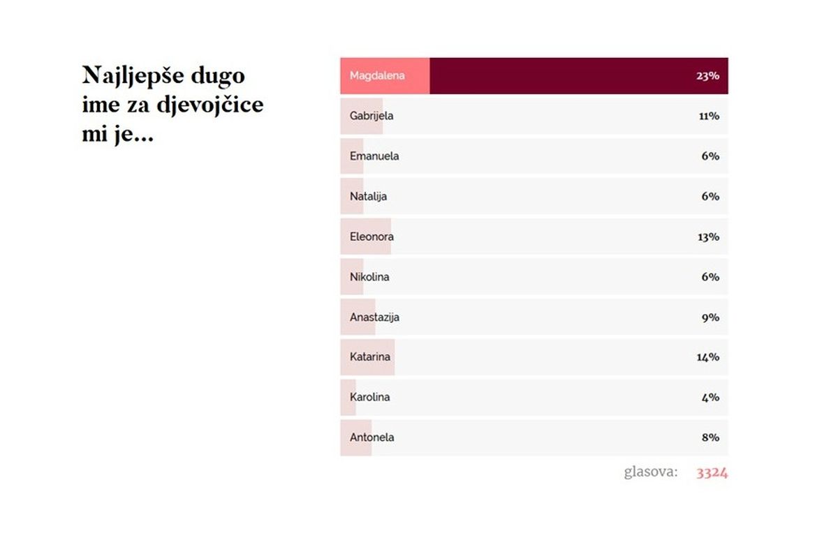 Rezultati ankete: Najljepše dugo ime za djevojčice