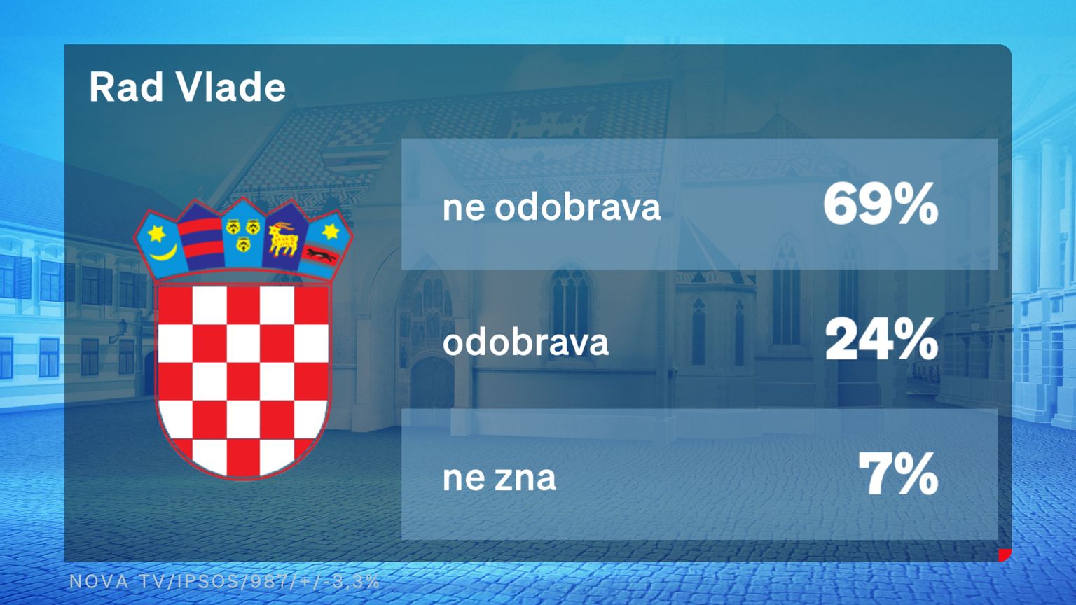 Novi Crobarometar Doznajte Jesu Li Posljednje Turbulencije I Afere