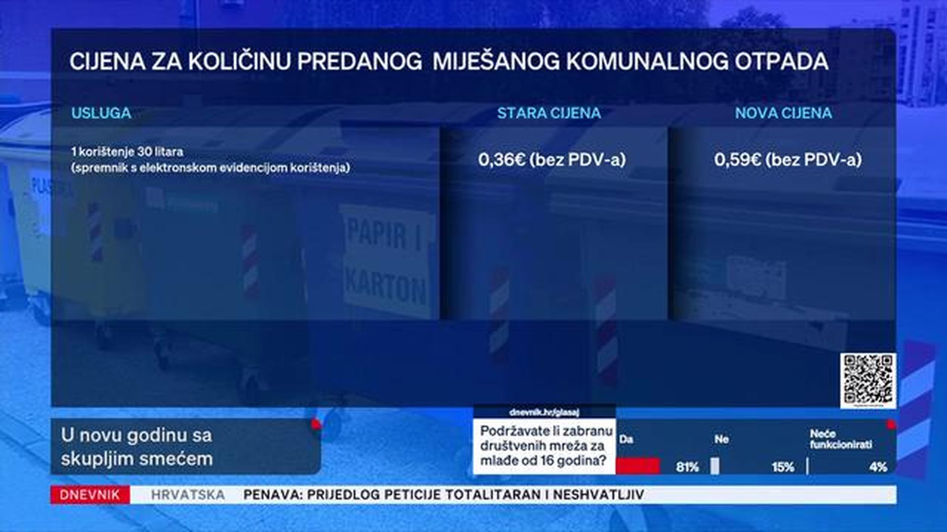 U novu godinu sa skupljim smećem
