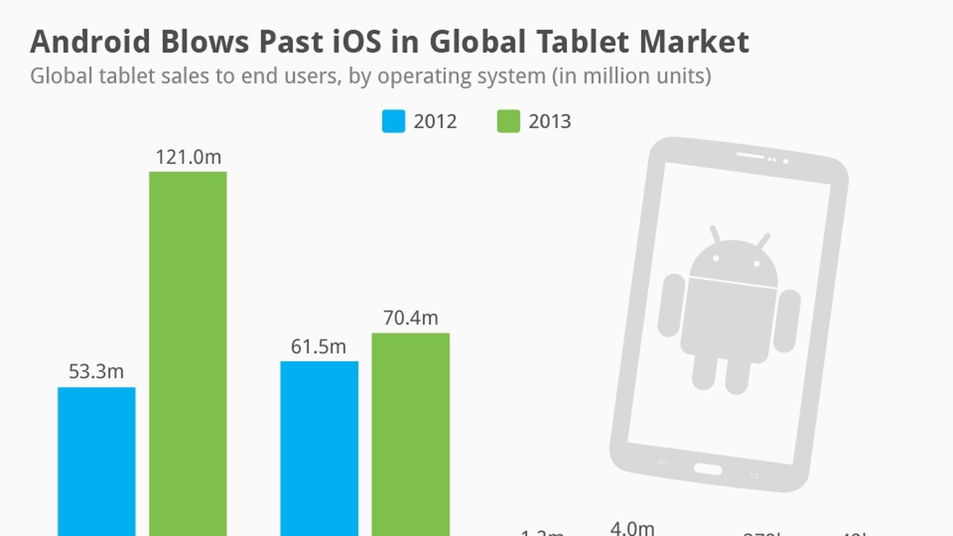 Global планшет. Инфографика Apple Android. IOS Market. Продам андроида. Андроид блоу сценсс.