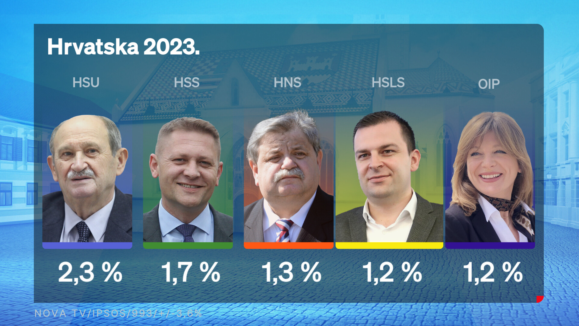 Novi Crobarometar Doznajte Je Li Do Lo Do Promjene U Rejtingu