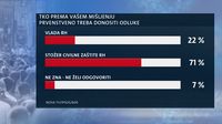 Istraživanje Dnevnika Nove TV - Što građani misle o popuštanju mjera? - 2