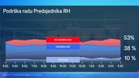 Crobarometar: Podrška radu predsjednika Milanovića
