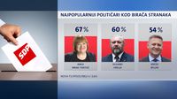 Crobarometar za prosinac (Foto: Dnevnik.hr) - 4