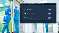 Kako se oduprijeti raku? (Foto: Dnevnik.hr) - 1