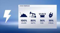 Uvoz energije u Hrvatsku (Foto: Dnevnik.hr)