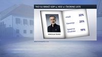 Istraživanje Dnevnika Nove TV za siječanj - 6