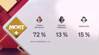 Drugi krug predsjedničkih izbora - Dnevnik Nove TV - 11