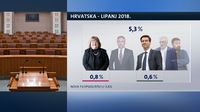Crobarometar (Foto: Dnevnik.hr)