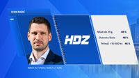 Osijek - Rezultati ekskluzivnog istraživanja Dnevnika Nove TV uoči lokalnih izbora - 3