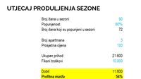 Isplativost iznajmljivanja apartmana - 2