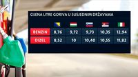 Cijena litre goriva u susjednim državama