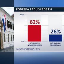 Vladi sve manja potpora (Dnevnik.hr)