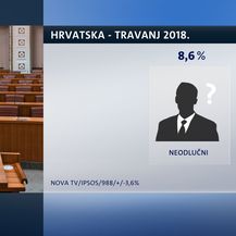 Crobarometar, travanj 2018. (Dnevnik.hr) - 9