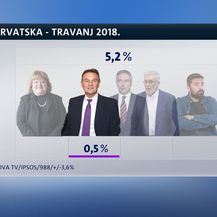 Crobarometar, travanj 2018. (Dnevnik.hr) - 10