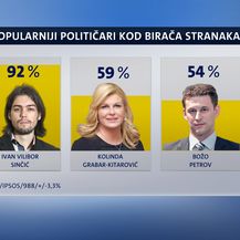 Crobarometar za travanj (Foto: Dnevnik.hr)