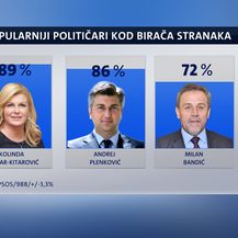 Crobarometar za travanj (Foto: Dnevnik.hr)