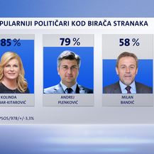 Crobarometar (Foto: Dnevnik.hr) - 1